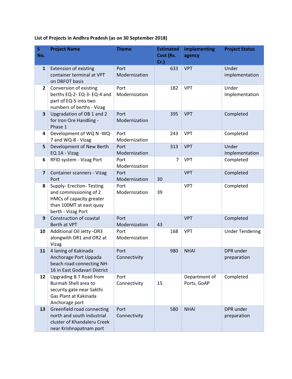 List of Projects in Andhra Pradesh (As on 30 September 2018)