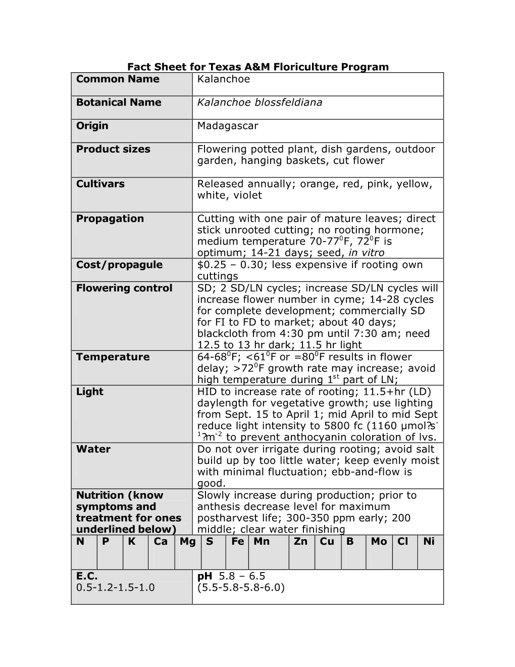 Kalanchoe Fact Sheet