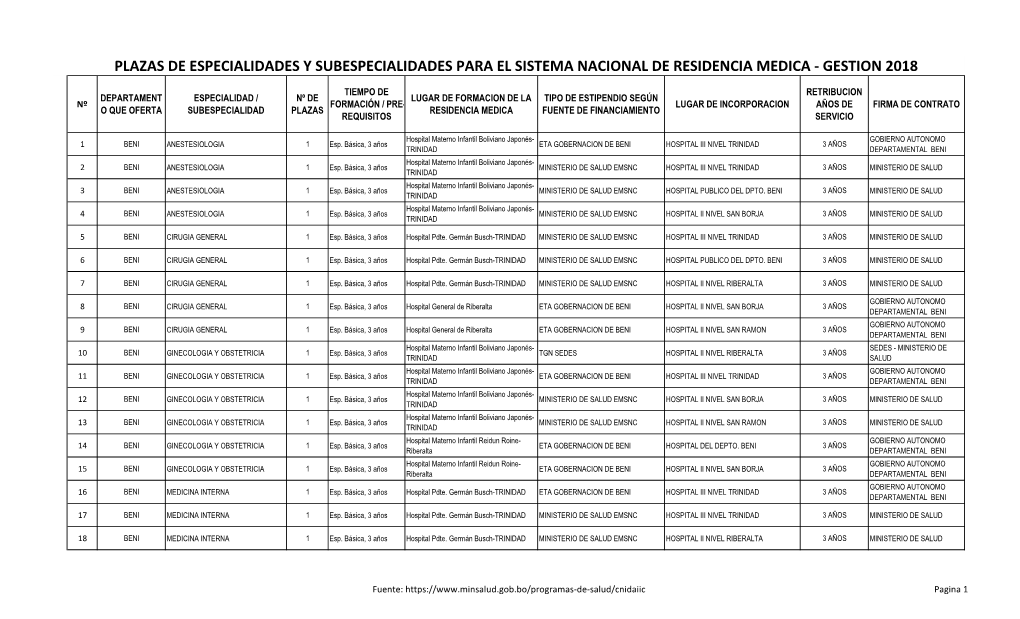 Plazas De Especialidades Y Subespecialidades Para El Sistema Nacional De Residencia Medica - Gestion 2018