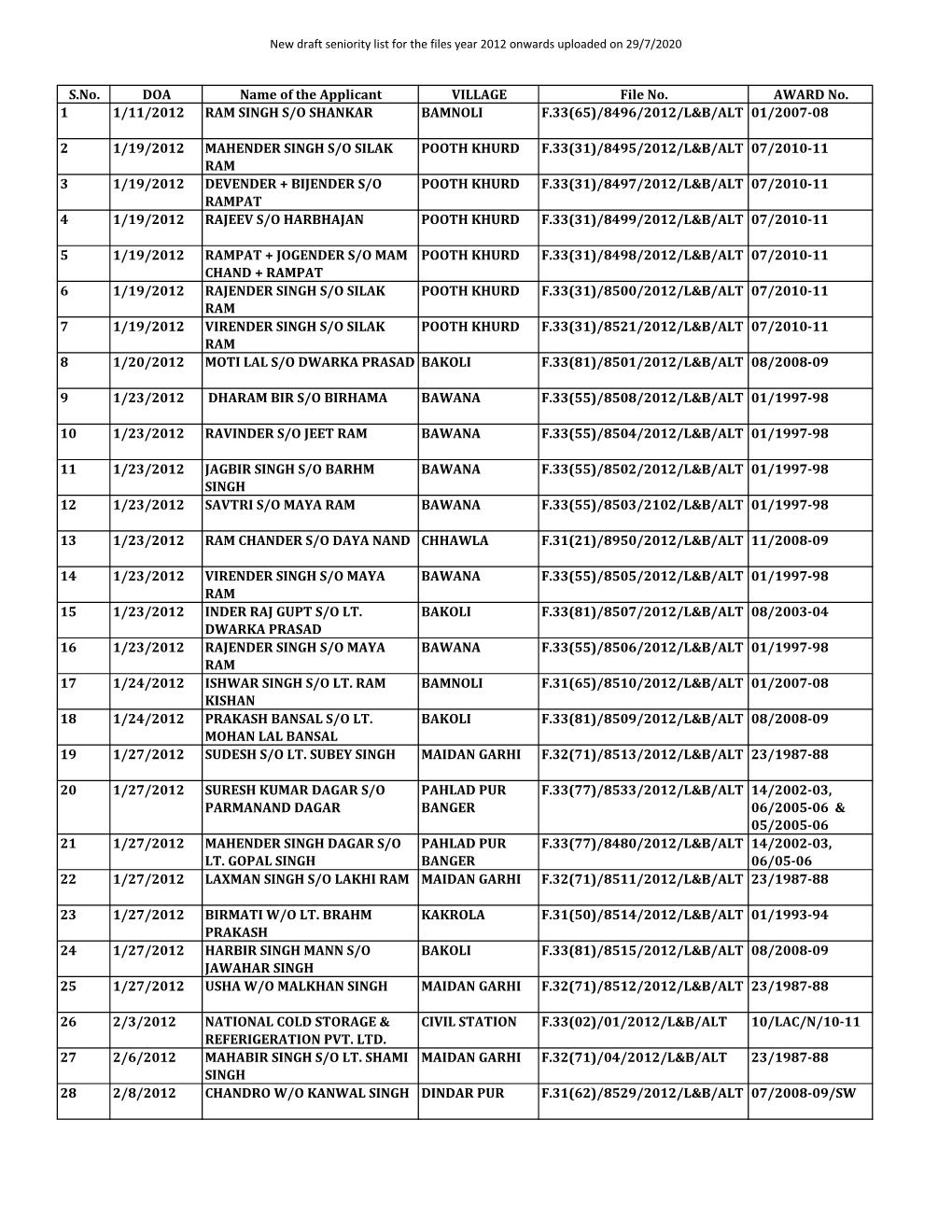 S.No. DOA Name of the Applicant VILLAGE File No. AWARD No. 1 1/11/2012 RAM SINGH S/O SHANKAR BAMNOLI F.33(65)/8496/2012/L&B/ALT 01/2007-08