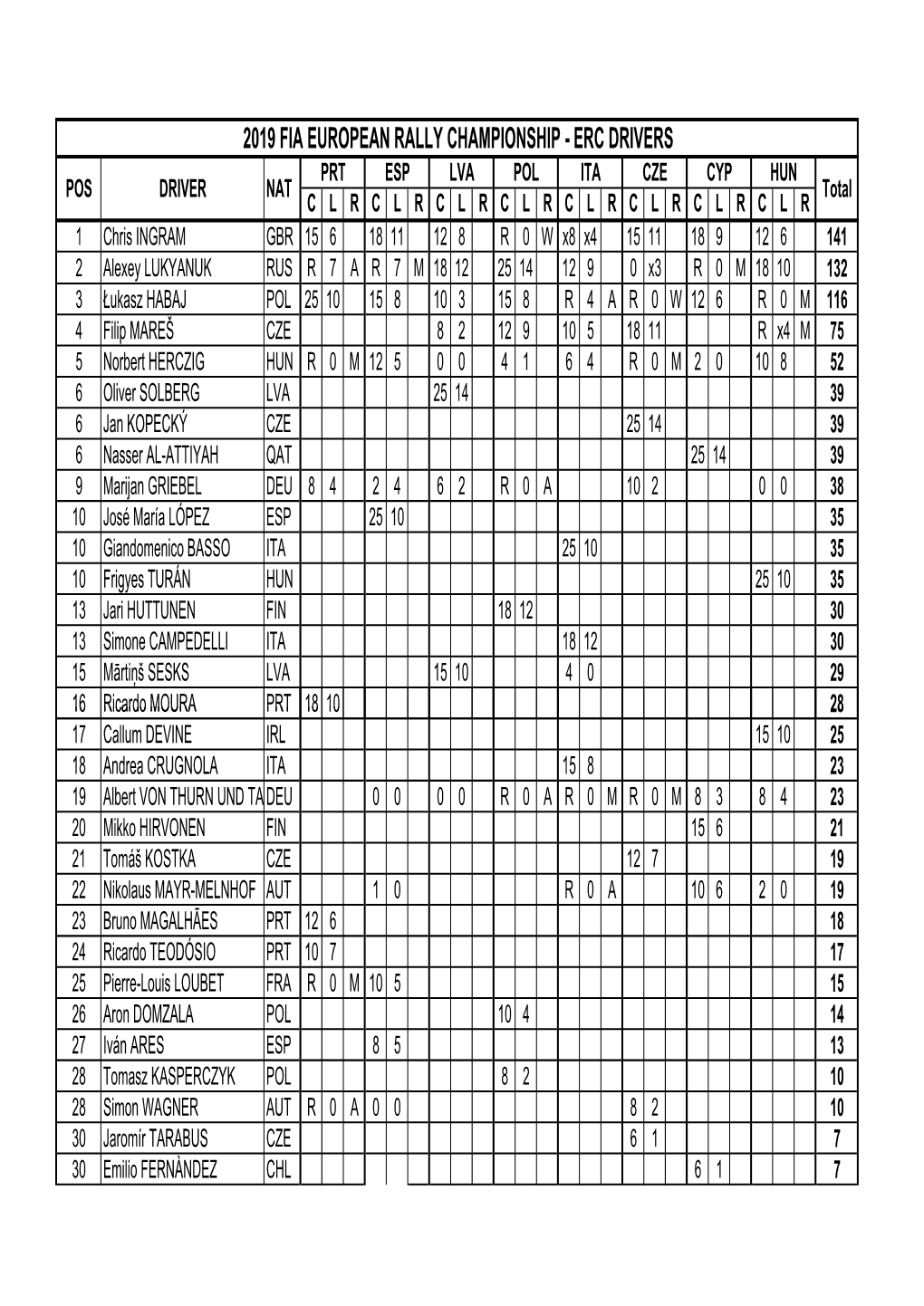 2019 Fia European Rally Championship