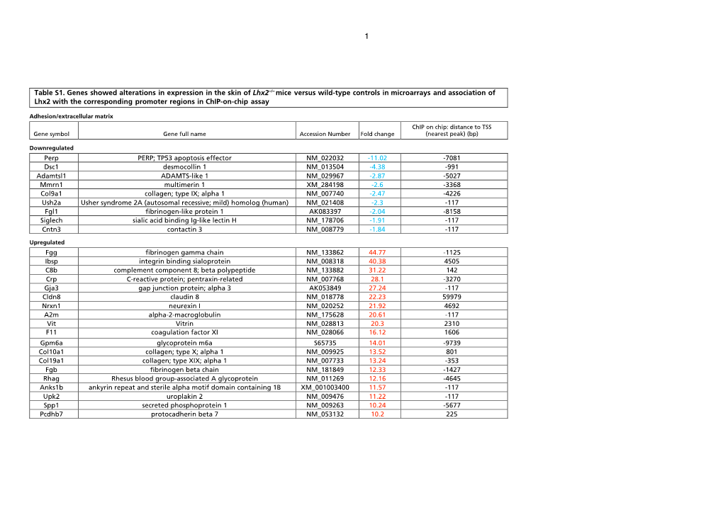 Table S1. Genes Showed Alterations in Expression in The