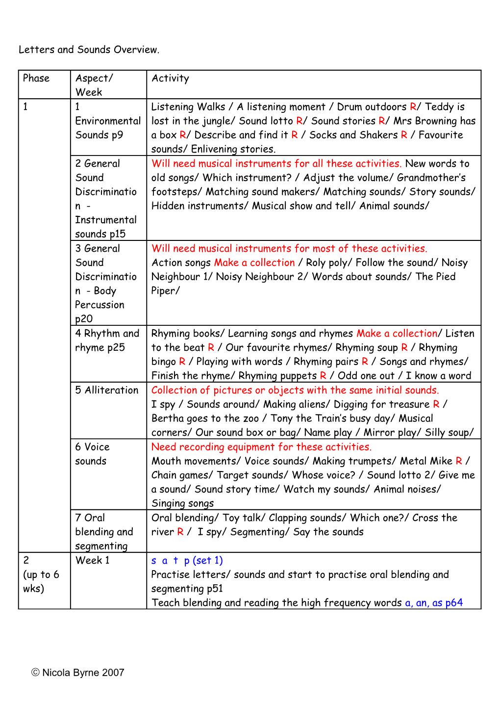 Letters and Sounds Overview