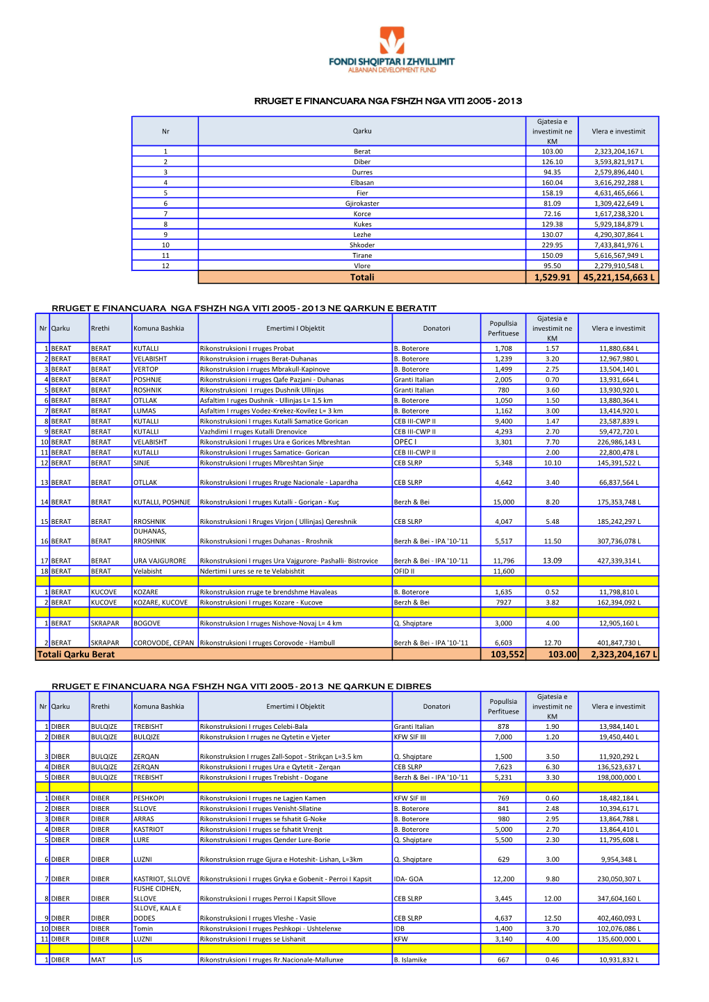 1,529.91 45,221,154,663 L Totali Qarku Berat 103,552 103.00