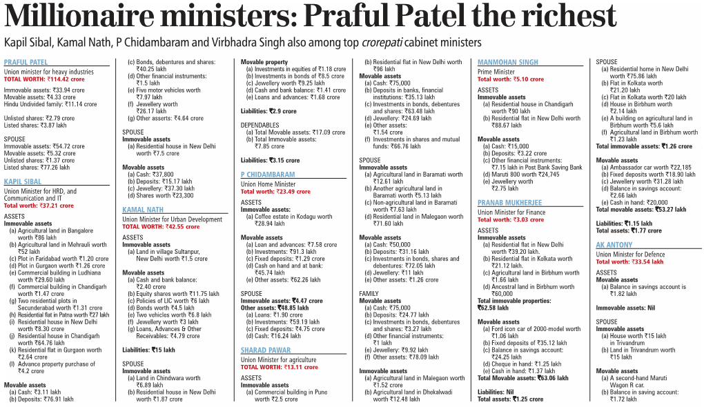 Praful Patel the Richest Kapil Sibal, Kamal Nath, P Chidambaram and Virbhadra Singh Also Among Top Crorepati Cabinet Ministers