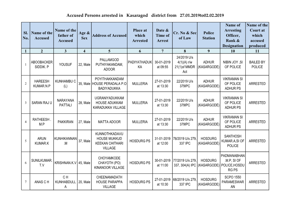 Accused Persons Arrested in Kasaragod District from 27.01.2019To02.02.2019