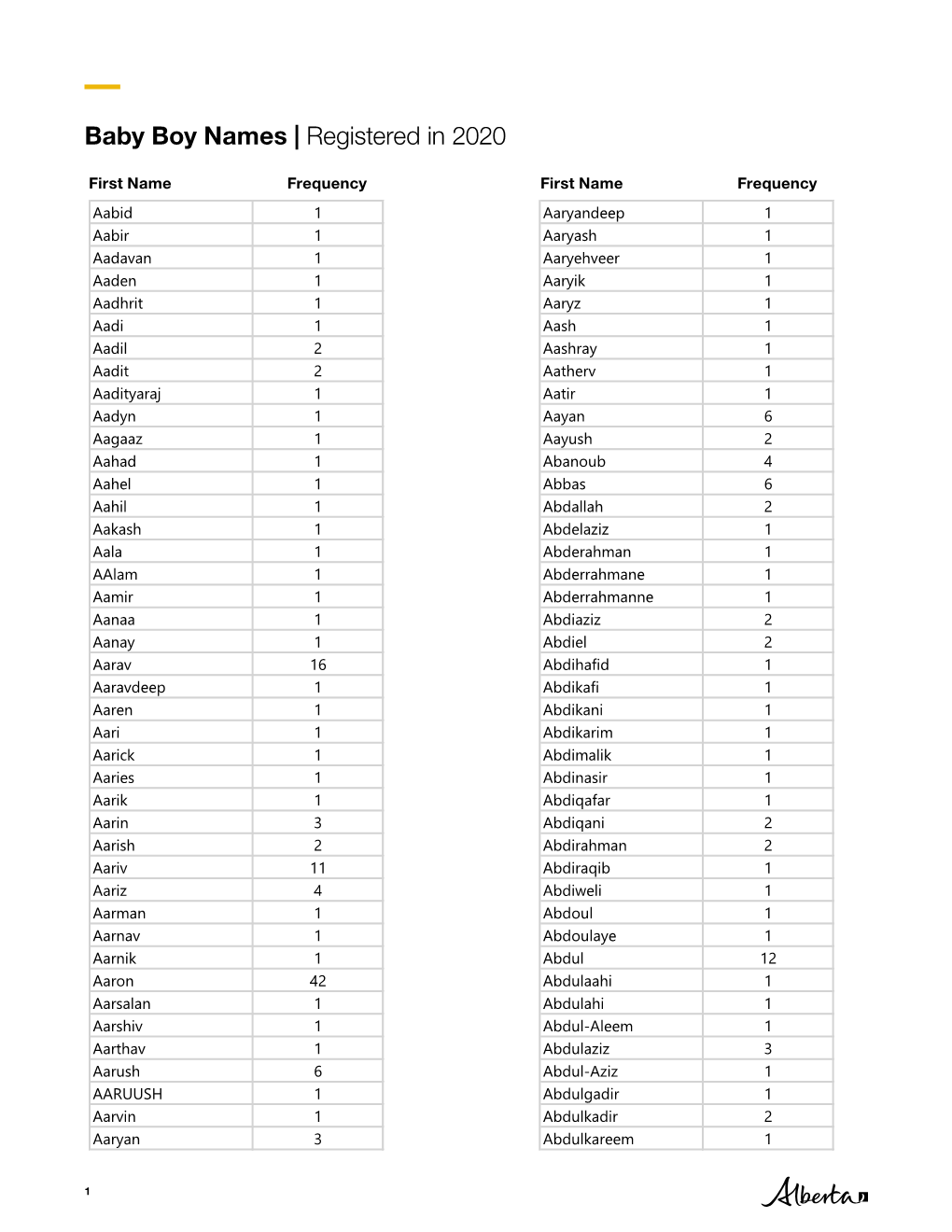 Baby Boy Names Registered in 2020