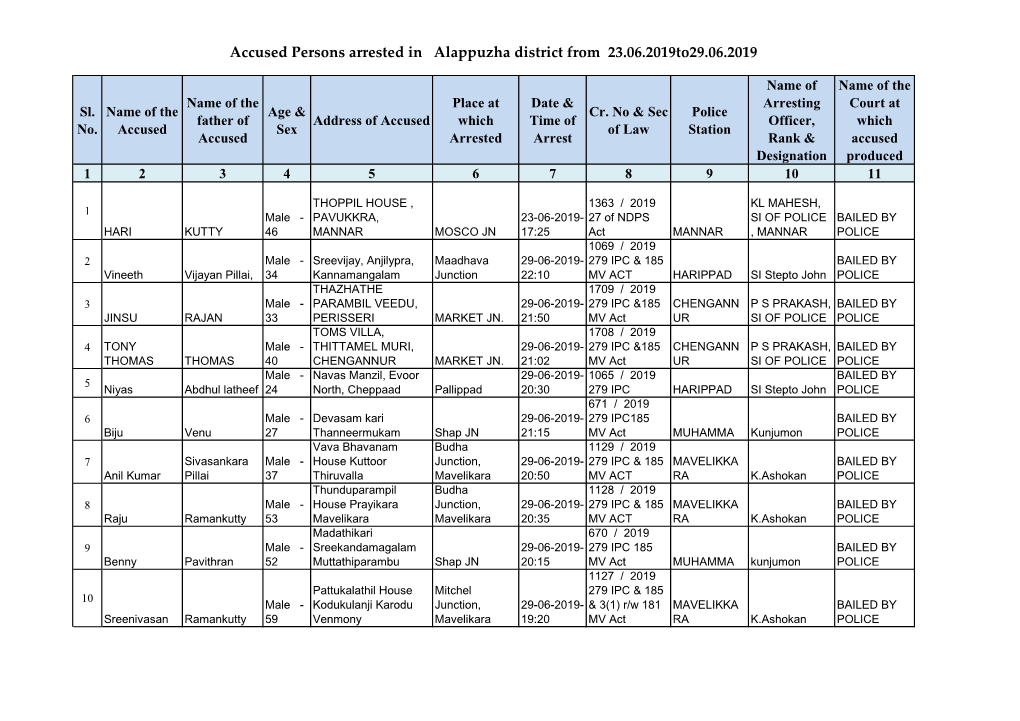 Accused Persons Arrested in Alappuzha District from 23.06.2019To29.06.2019
