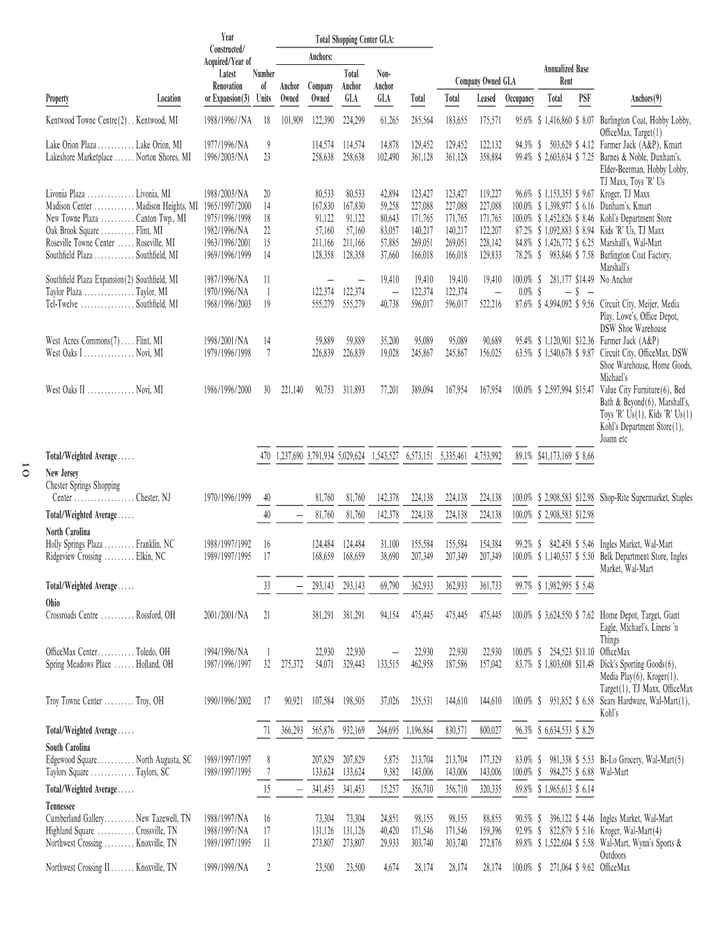 Year Total Shopping Center GLA: Constructed/ Anchors: Acquired