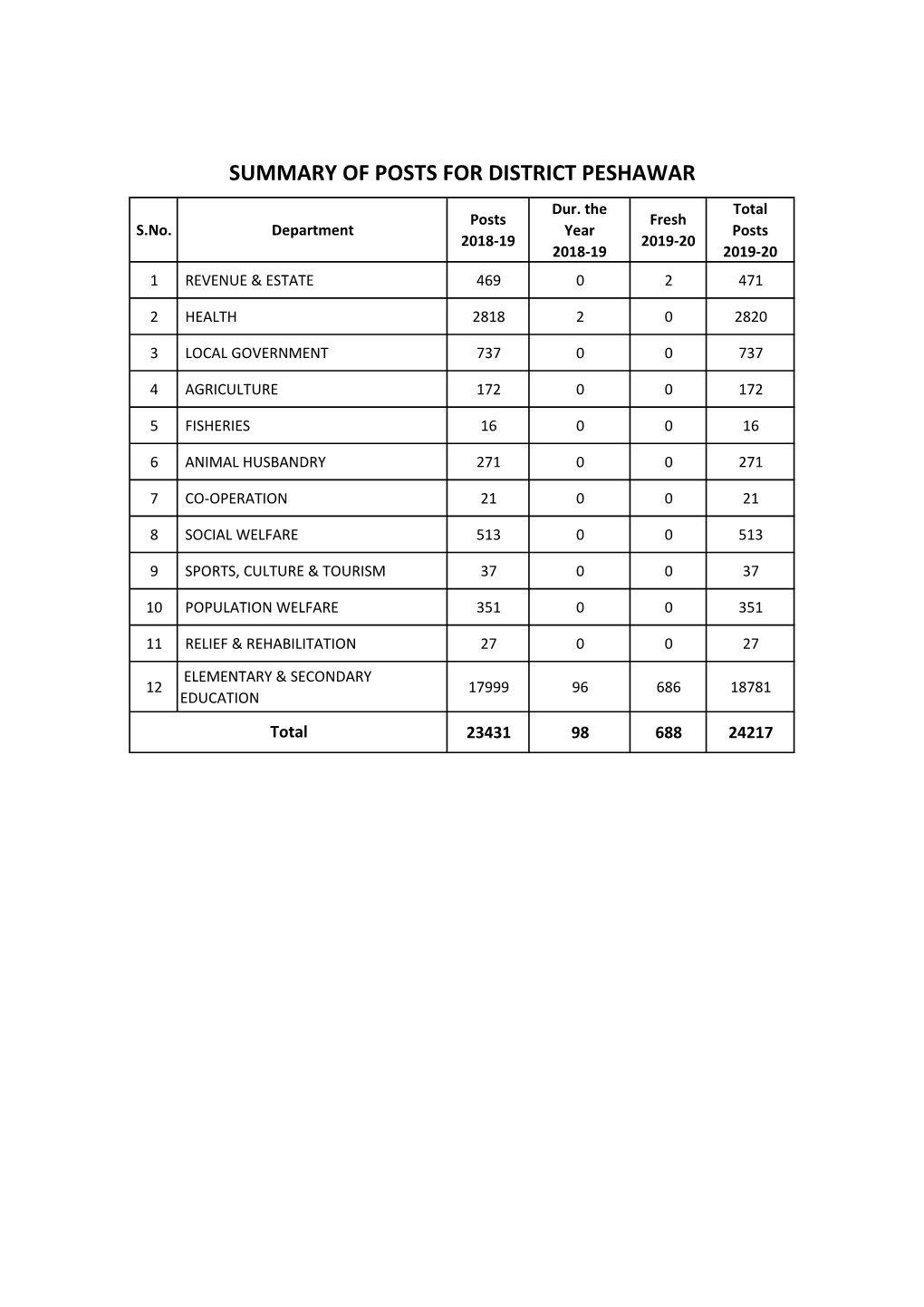 SUMMARY of POSTS for DISTRICT PESHAWAR Dur