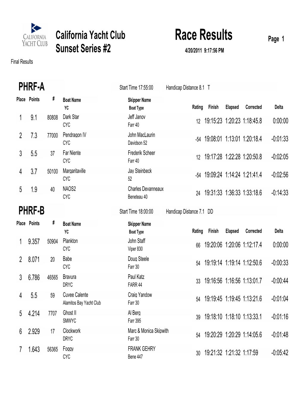 Race Results Page 1 Sunset Series #2 4/20/2011 9:17:56 PM Final Results