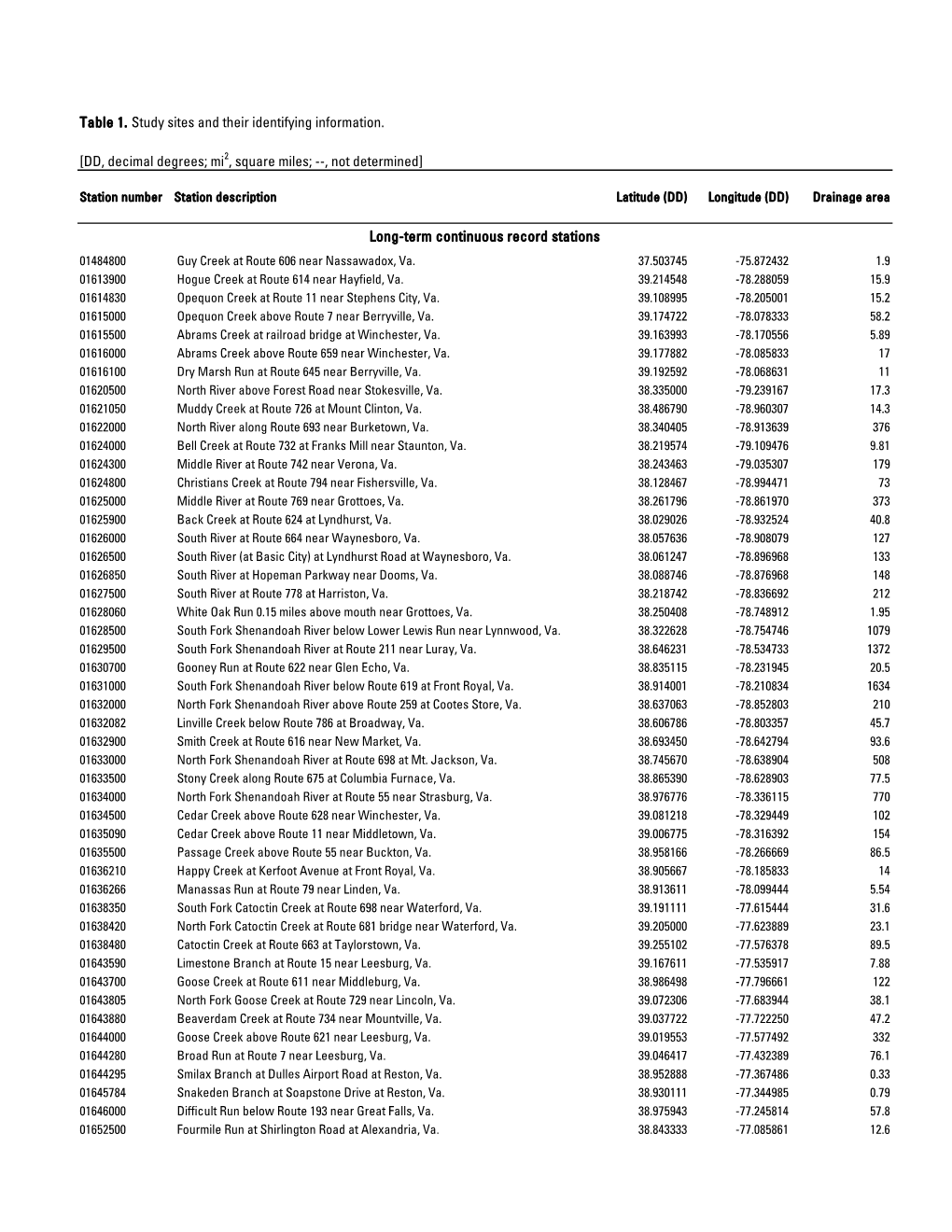 Table 1. Study Sites and Their Identifying Information. [DD