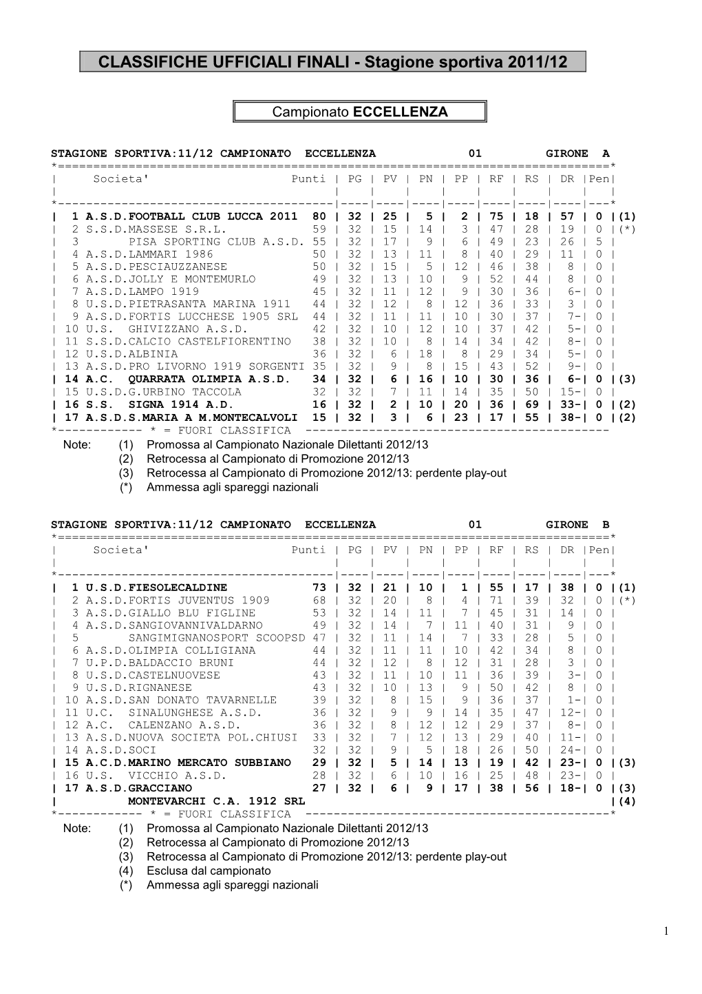 CLASSIFICHE UFFICIALI FINALI - Stagione Sportiva 2011/12