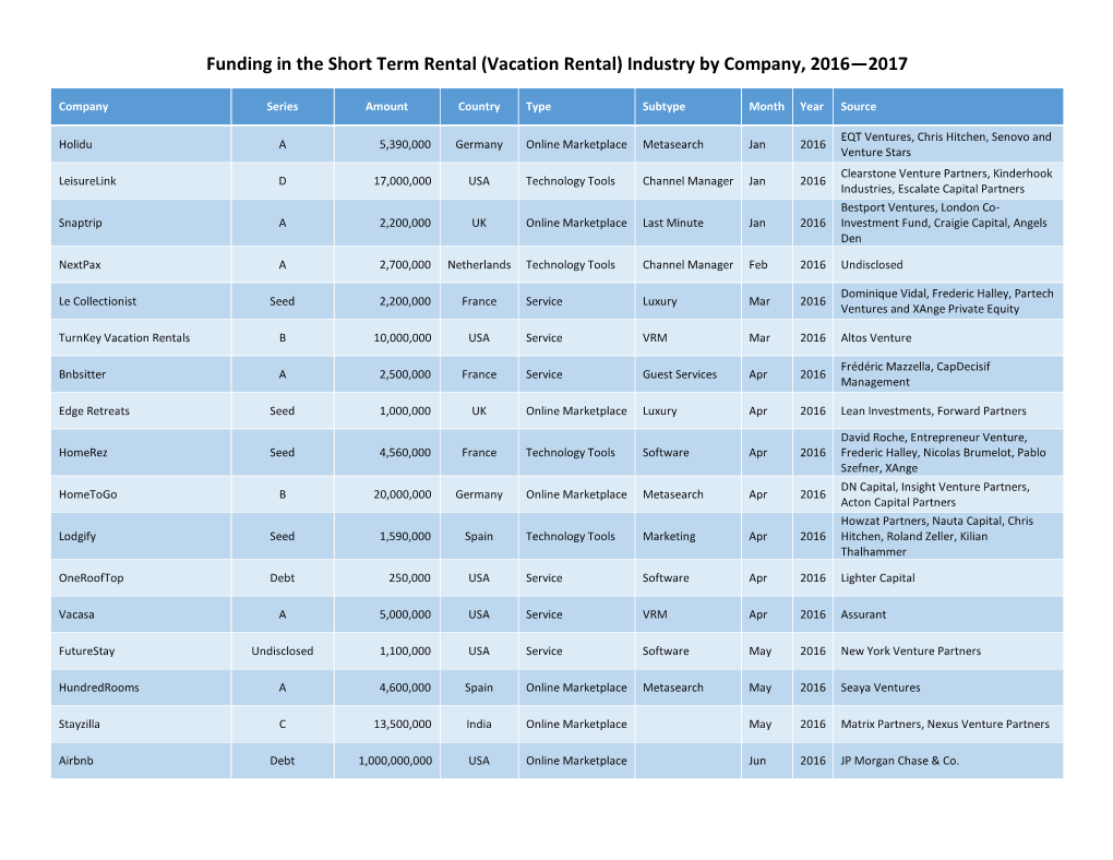 Vacation Rental) Industry by Company, 2016—2017