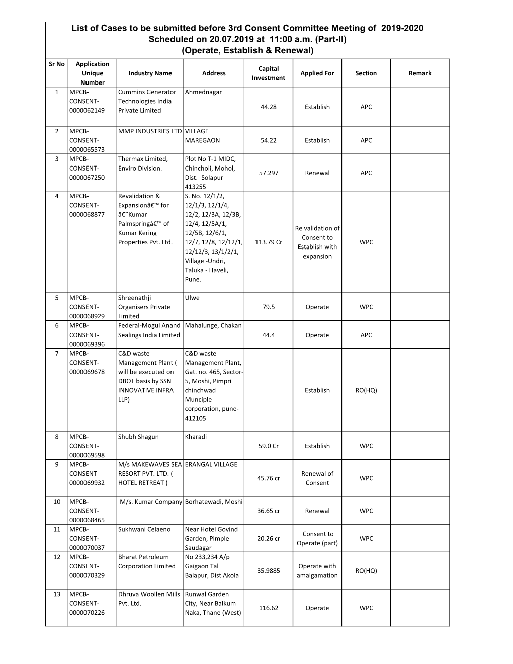 List of Cases to Be Submitted Before 3Rd Consent Committee Meeting of 2019-2020 Scheduled on 20.07.2019 at 11:00 A.M. (Part-II