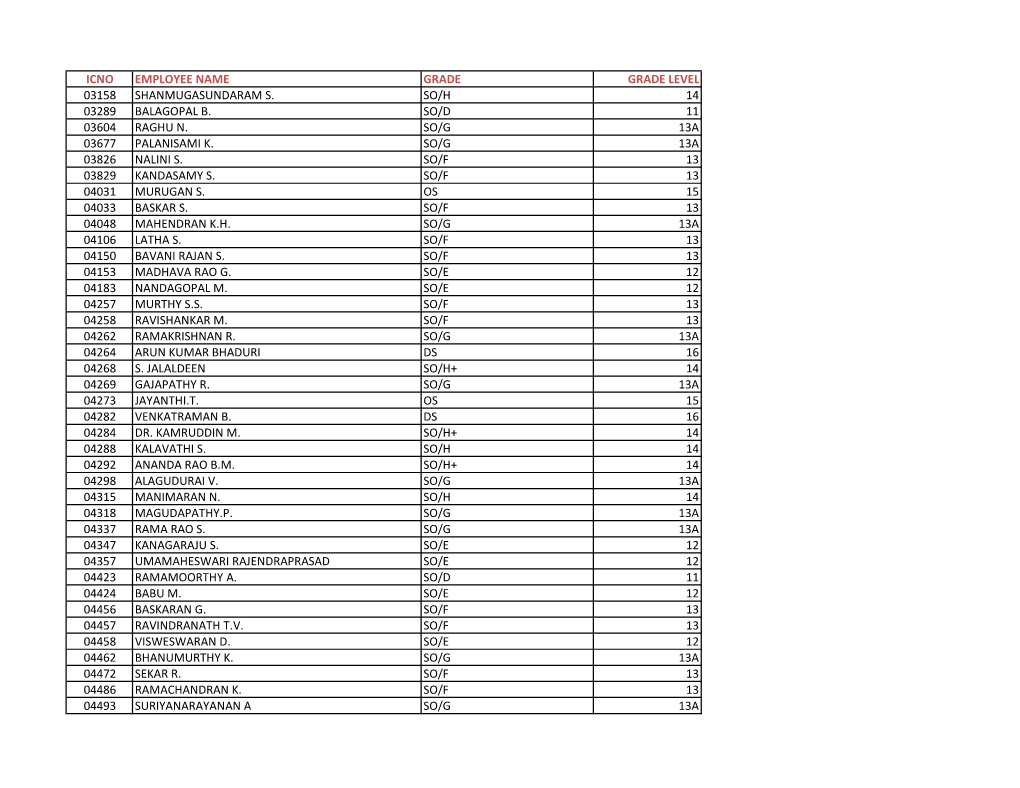 Icno Employee Name Grade Grade Level 03158 Shanmugasundaram S. So/H 14 03289 Balagopal B. So/D 11 03604 Raghu N. So/G 13A 03677 Palanisami K