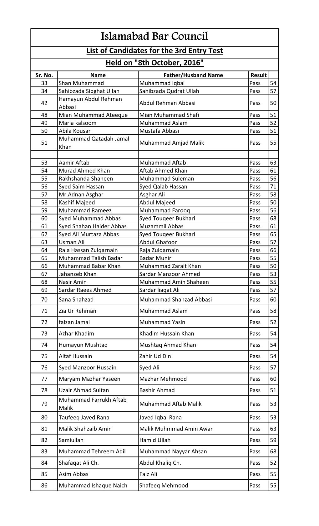 Islamabad Bar Council List of Candidates for the 3Rd Entry Test Held on "8Th October, 2016" Sr