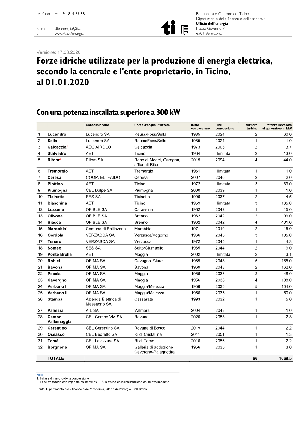 Forze Idriche Utilizzate Per La Produzione Di Energia Elettrica, Secondo La Centrale E L'ente Proprietario, in Ticino, Al 01.01.2020