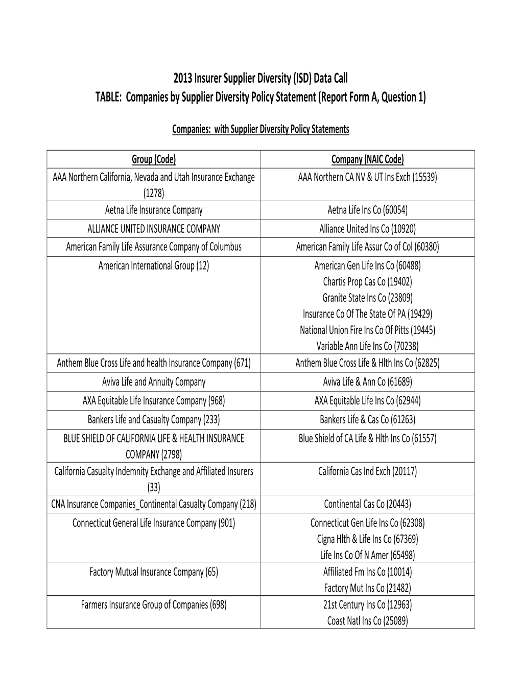 Data Call TABLE: Companies by Supplier Diversity Policy Statement (Report Form A, Question 1)