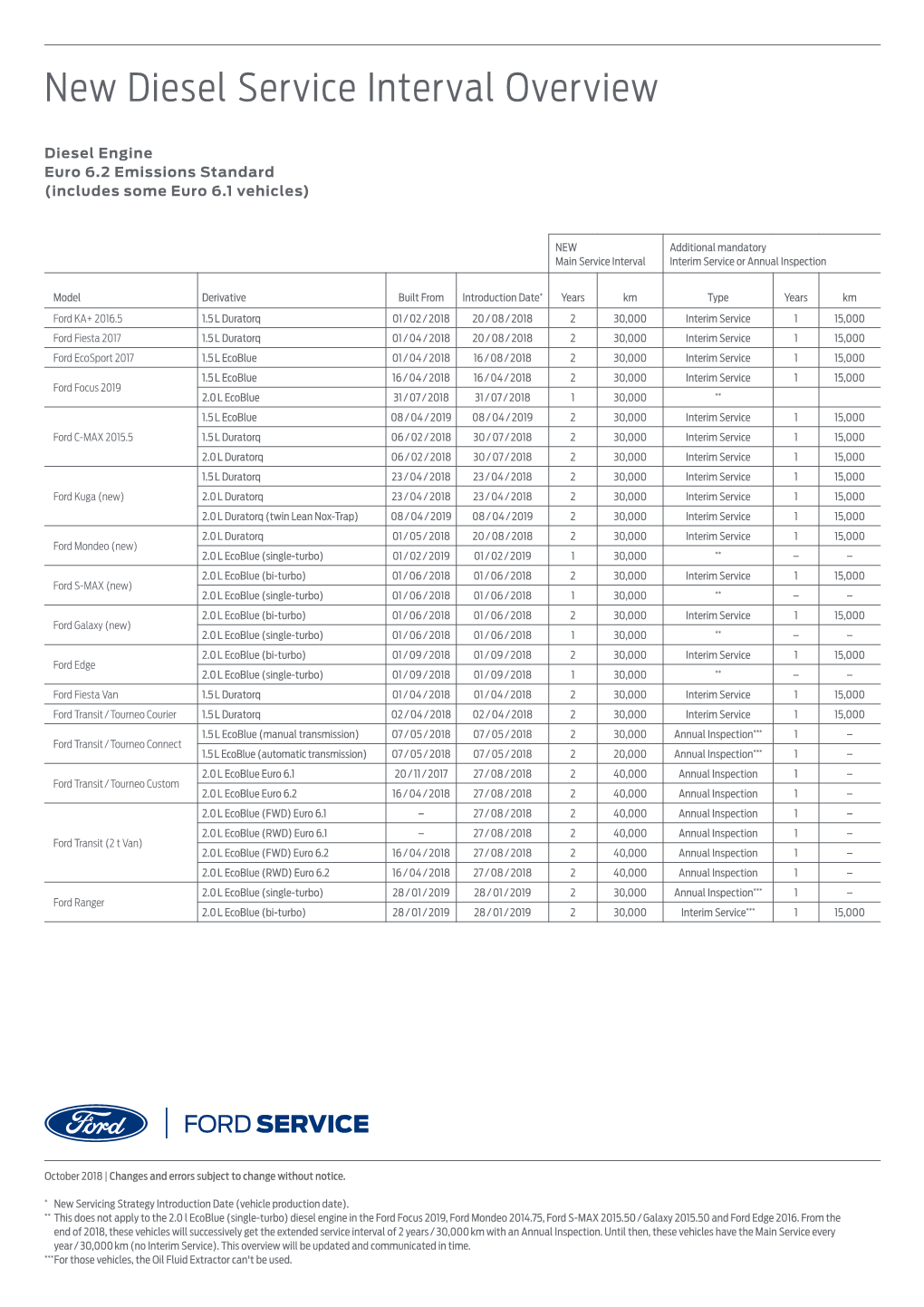 New Diesel Service Interval Overview