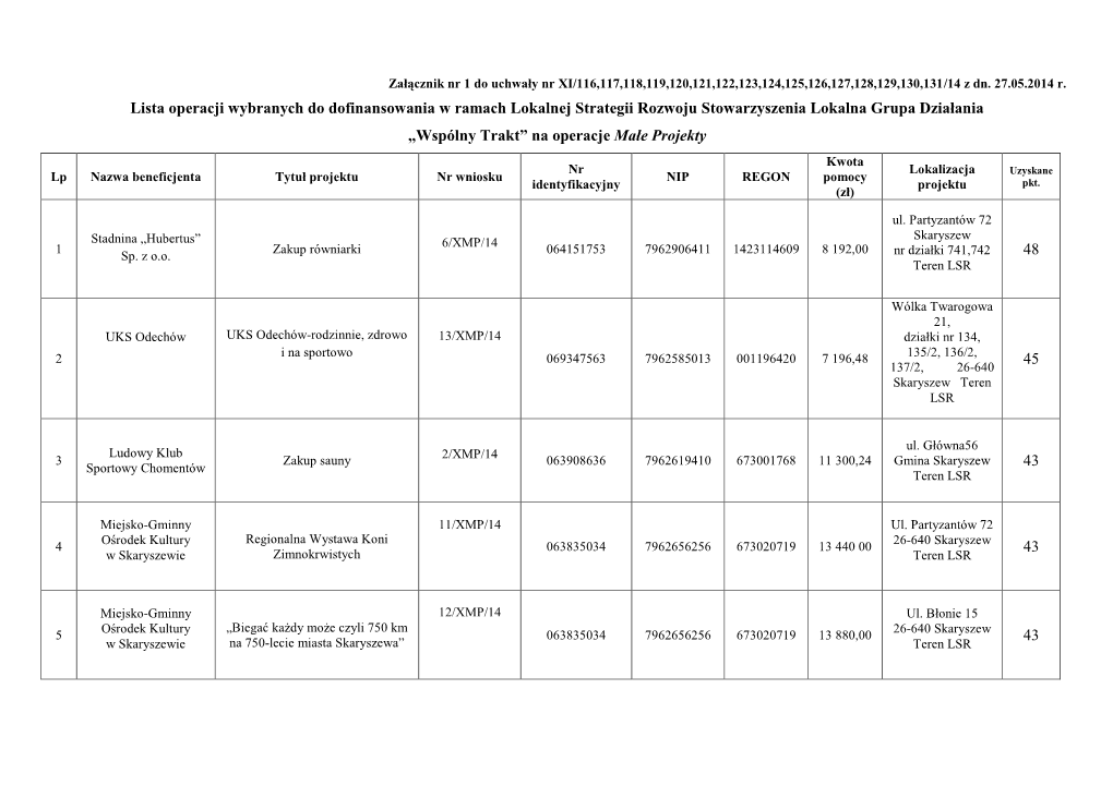 Wspólny Trakt” Na Operacje Małe Projekty Kwota Nr Lokalizacja Uzyskane Lp Nazwa Beneficjenta Tytuł Projektu Nr Wniosku NIP REGON Pomocy Identyfikacyjny Projektu Pkt