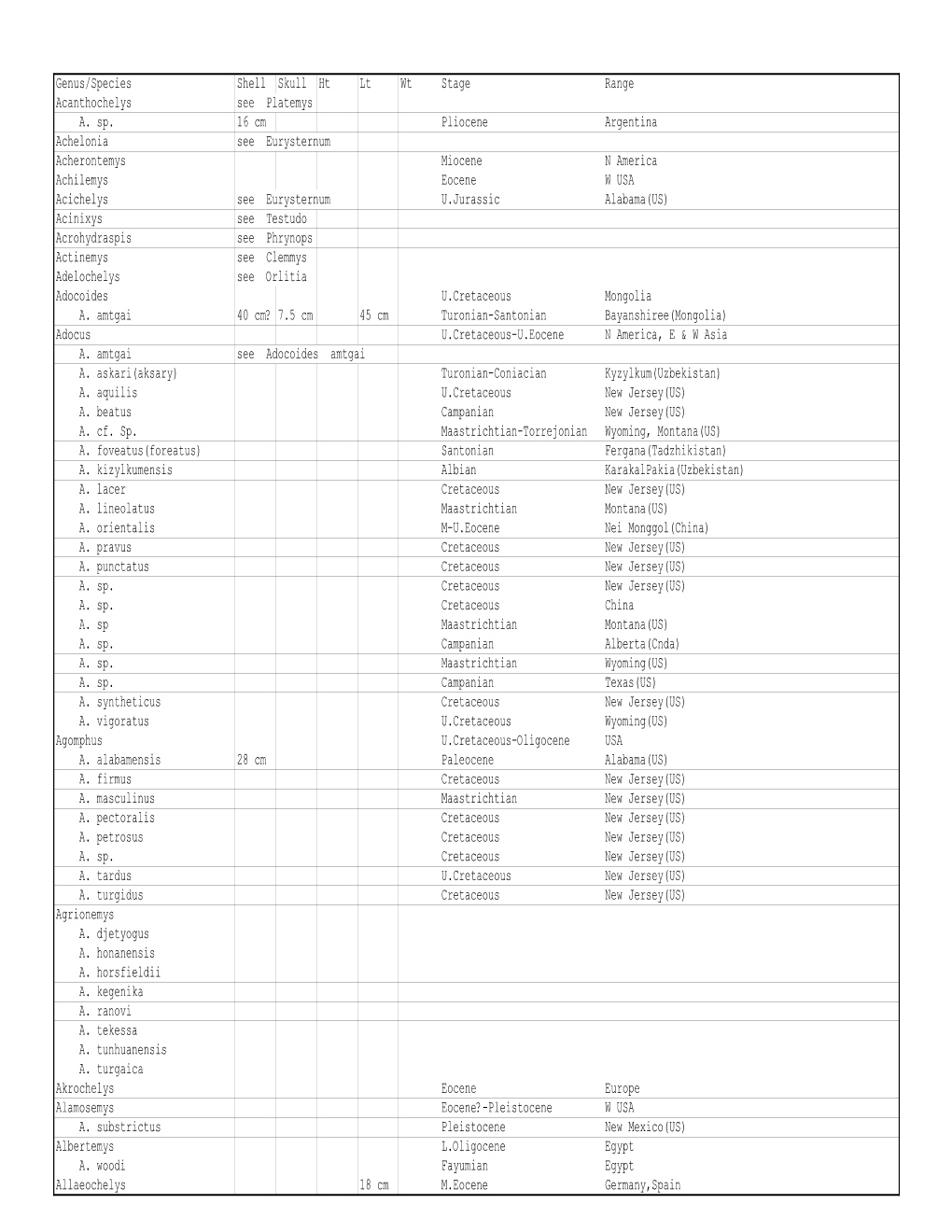 Genus/Species Shell Skull Ht Lt Wt Stage Range Acanthochelys See Platemys A