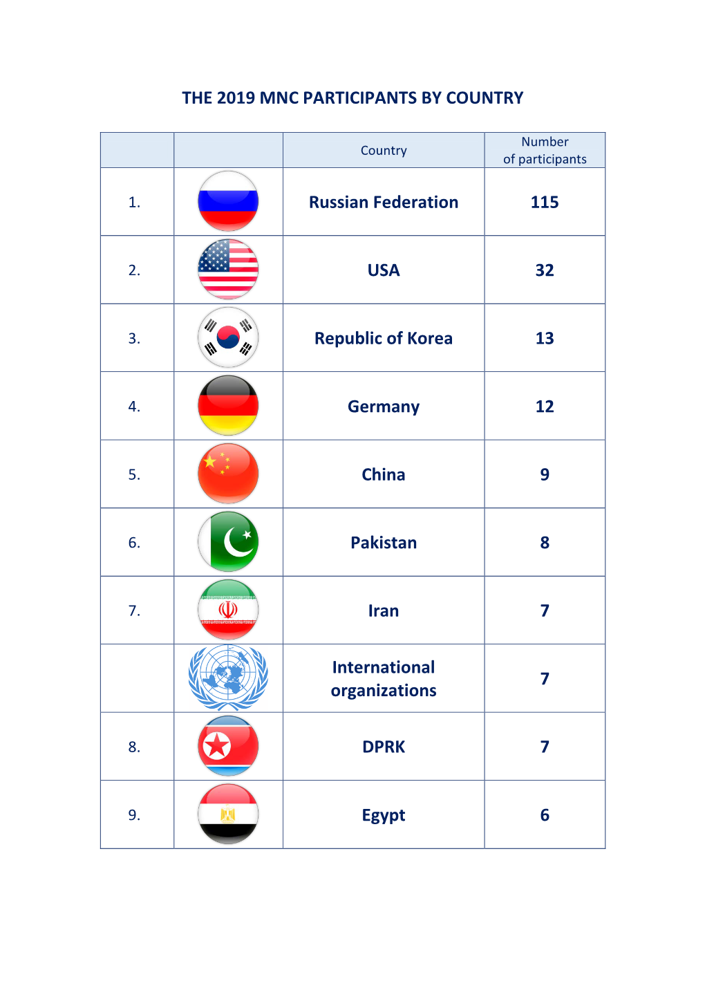 THE 2019 MNC PARTICIPANTS by COUNTRY Russian Federation 115