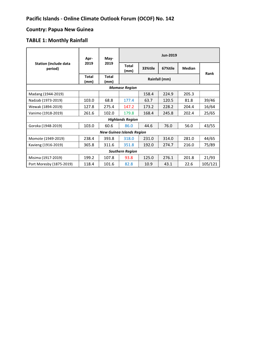 Monthly Rainfall