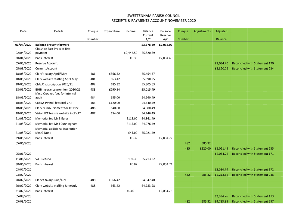 Swettenham Parish Council Receipts & Payments