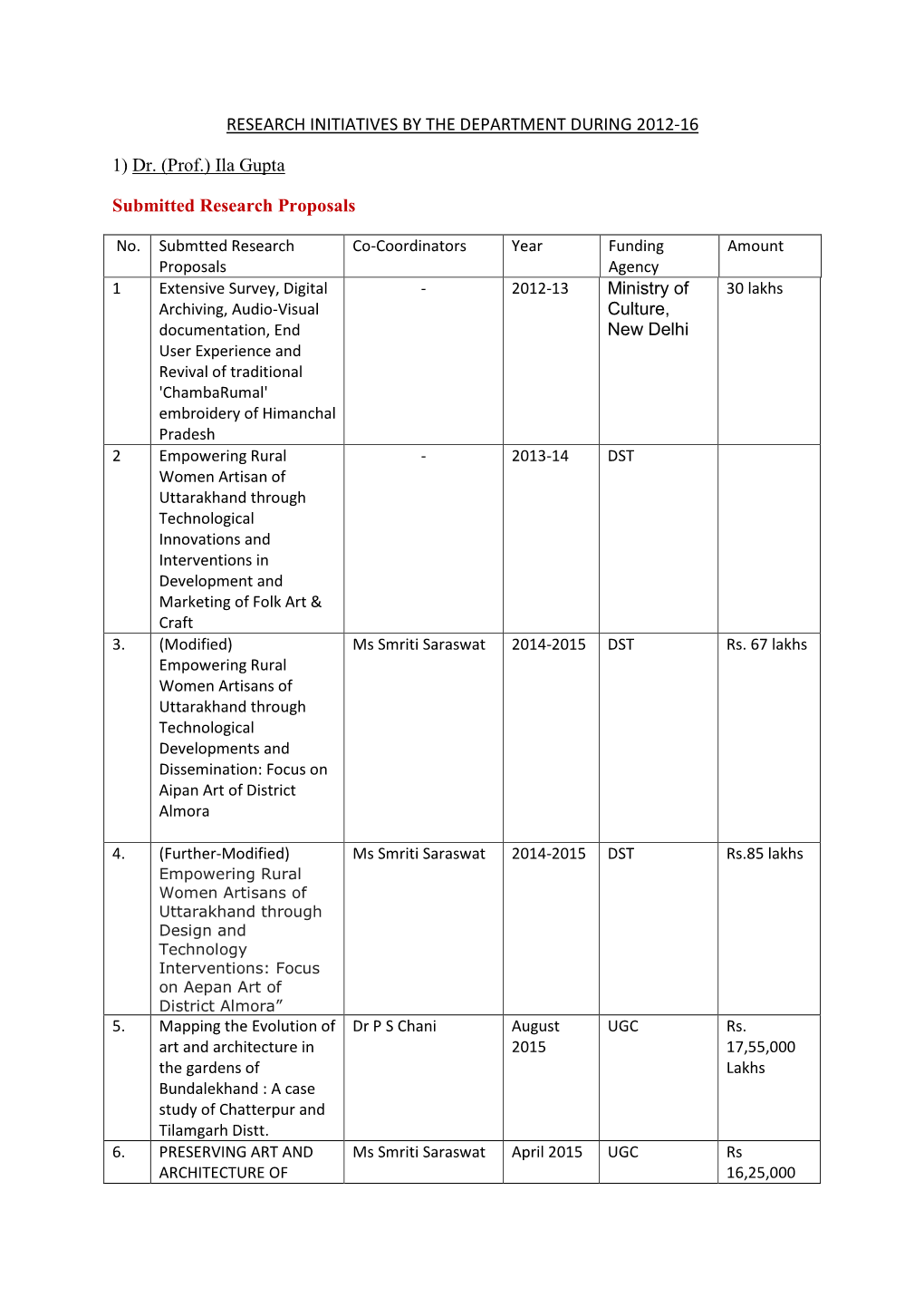 1) RESEARCH INITIATIVES by the DEPARTMENT DURING 2012-16 Submitted Research Proposals Dr. (Prof.) Ila Gupta