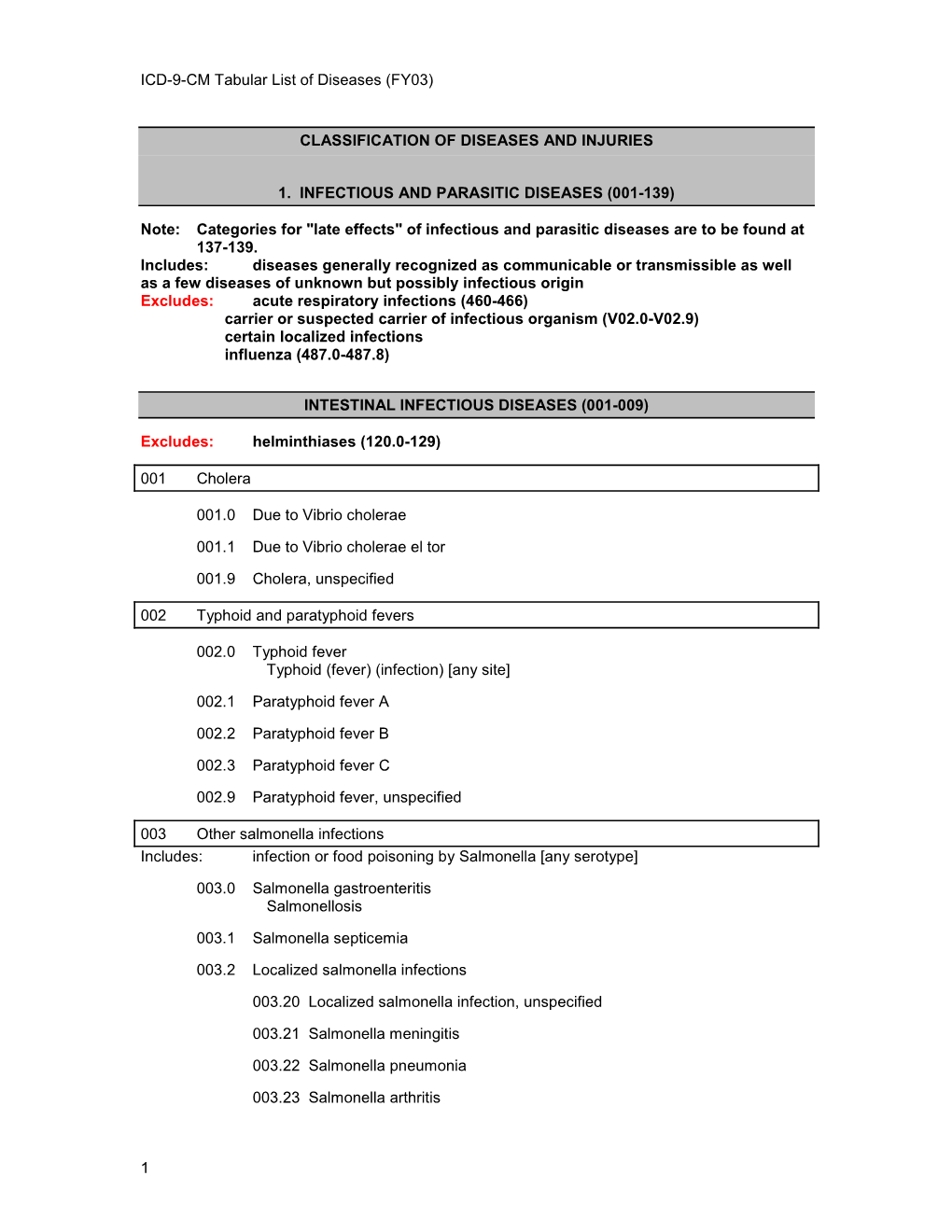 Tabular List of Diseases (FY03)