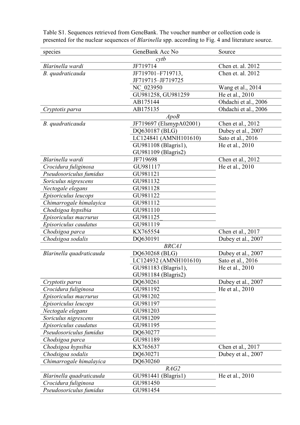 Table S1. Sequences Retrieved from Genebank. the Voucher Number Or Collection Code Is Presented for the Nuclear Sequences of Blarinella Spp