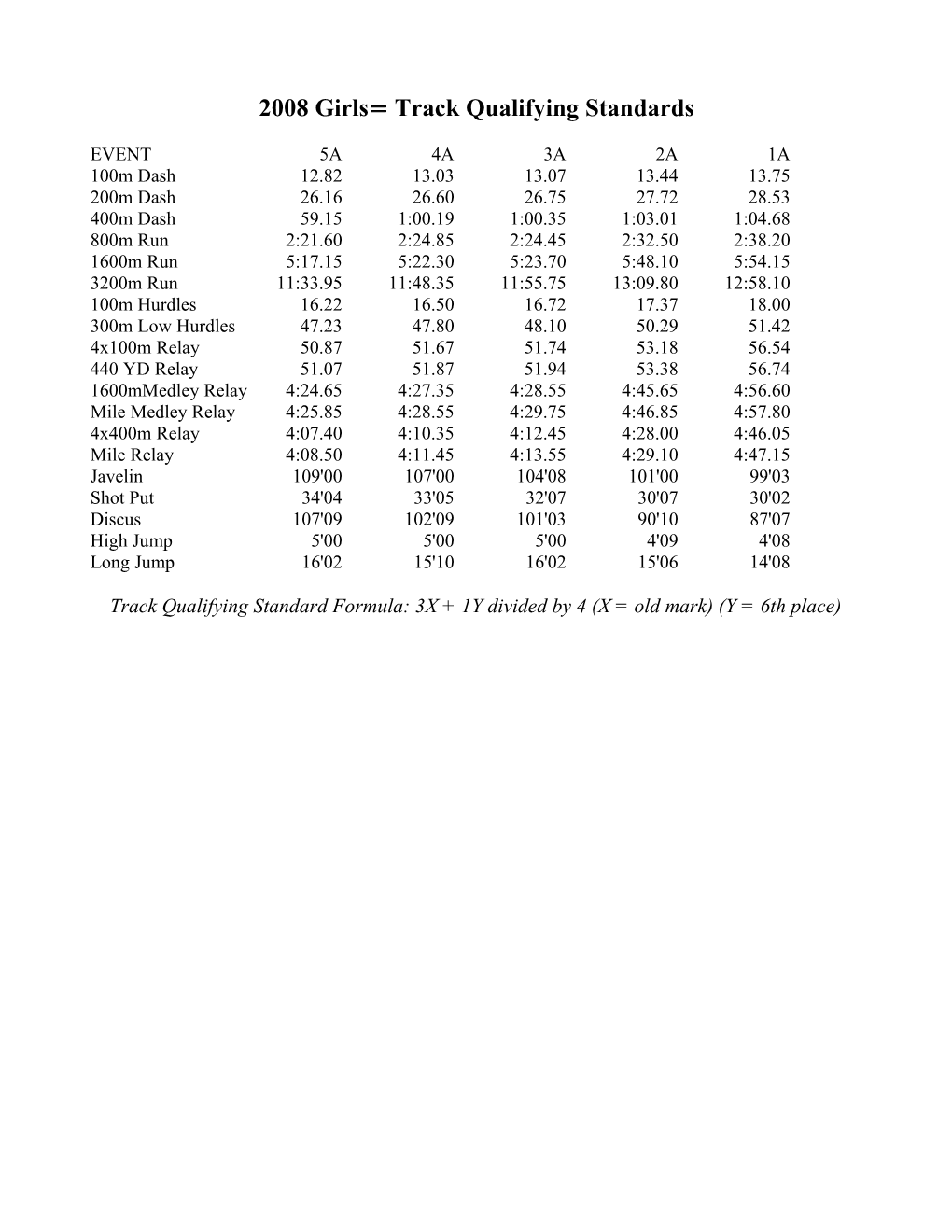 2008 Girls= Track Qualifying Standards