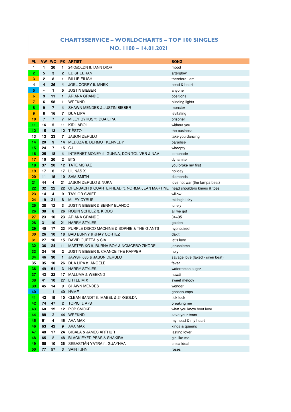 Worldcharts TOP 100 + Album TOP 30 Vom 14.01.2021