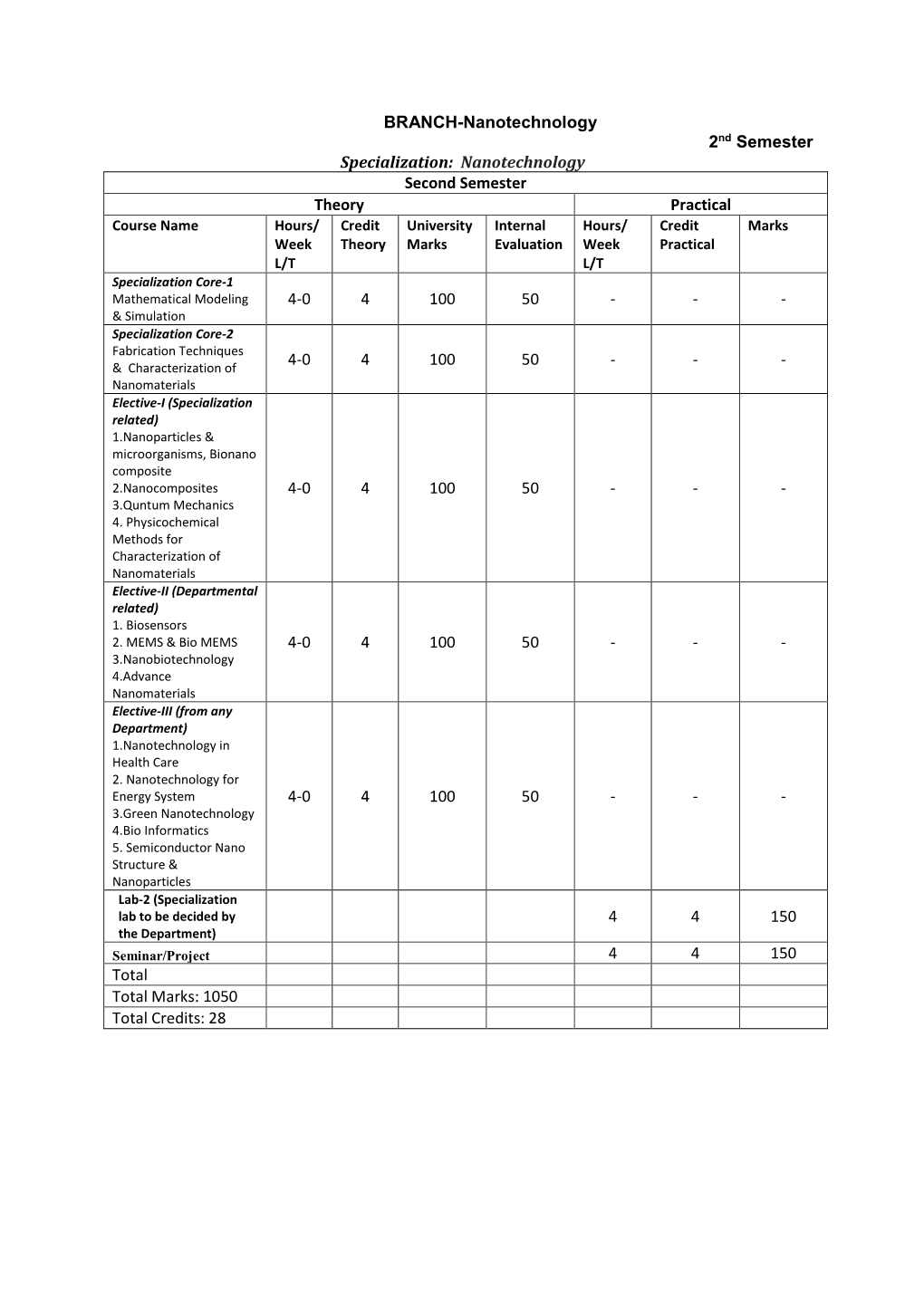 Nanotechnology Second Semester Theory Practical 4-0 4 100 50