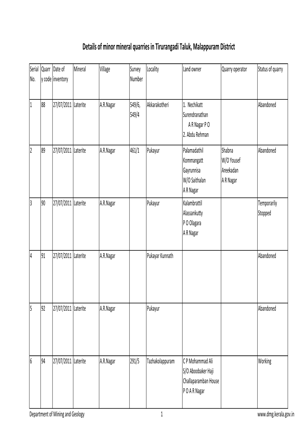 Details of Minor Mineral Quarries in Tirurangadi Taluk, Malappuram District