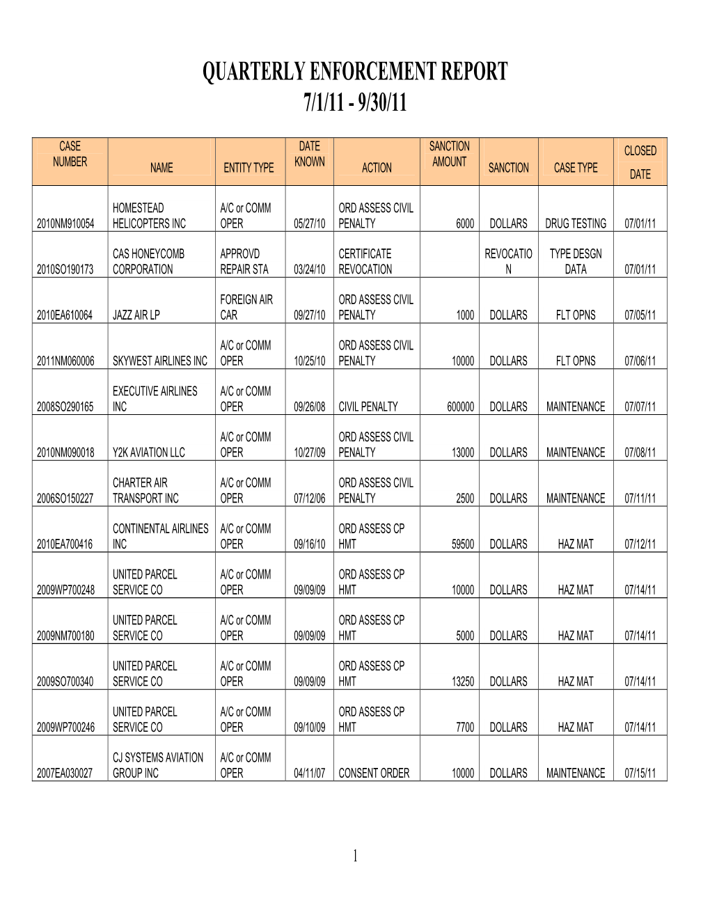 Quarterly Enforcement Report 7/1/11 - 9/30/11