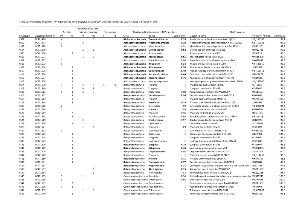 (With RDP Classifier Confidence Values &lt;80%) Are Shown I