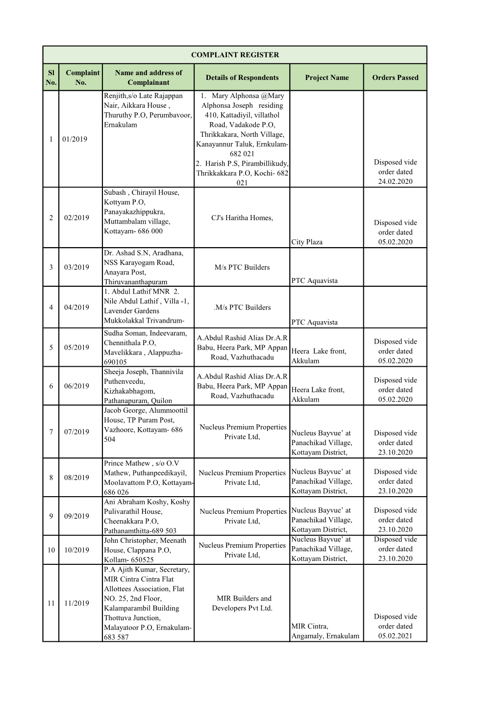 Sl No. Complaint No. Name and Address of Complainant Details Of