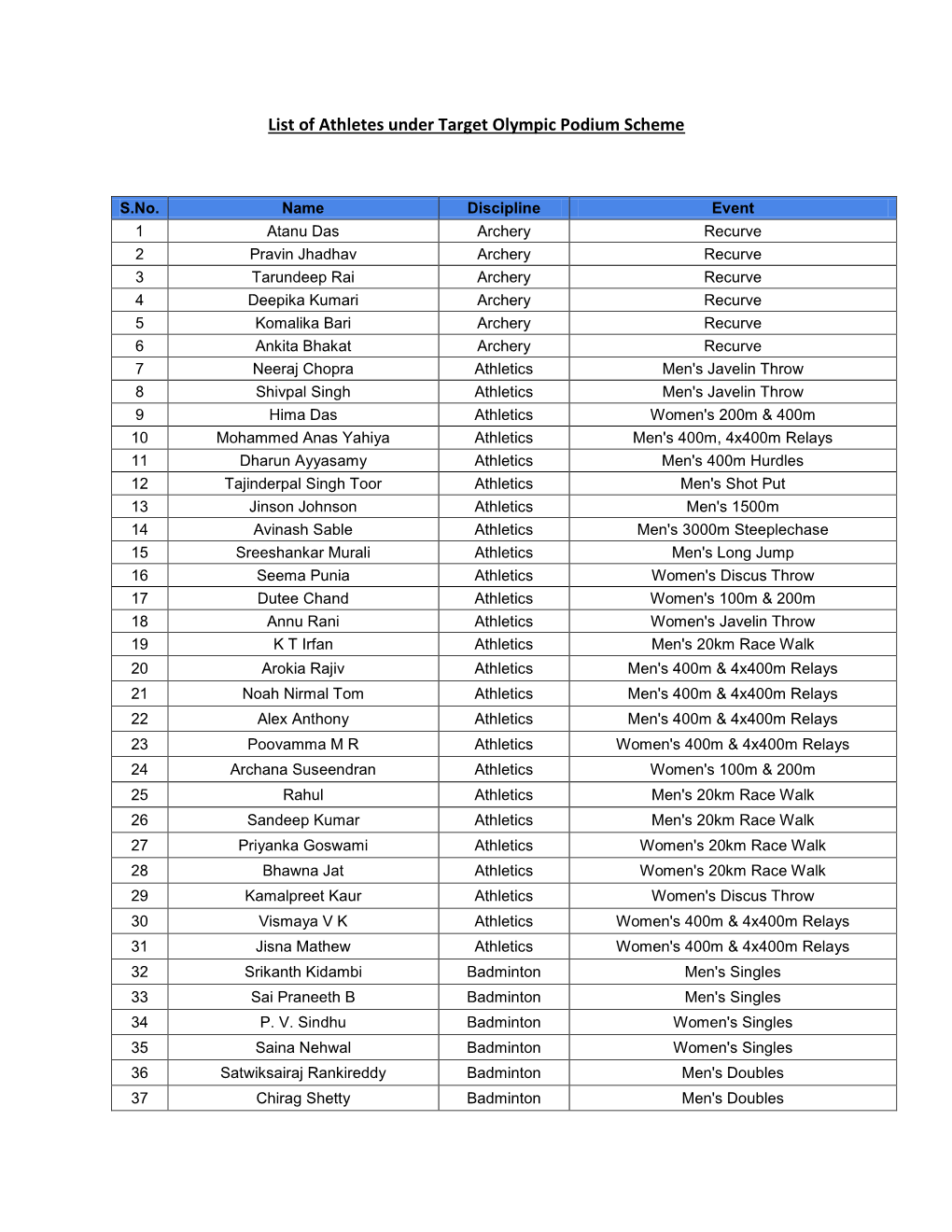 List of Athletes Under Target Olympic Podium Scheme