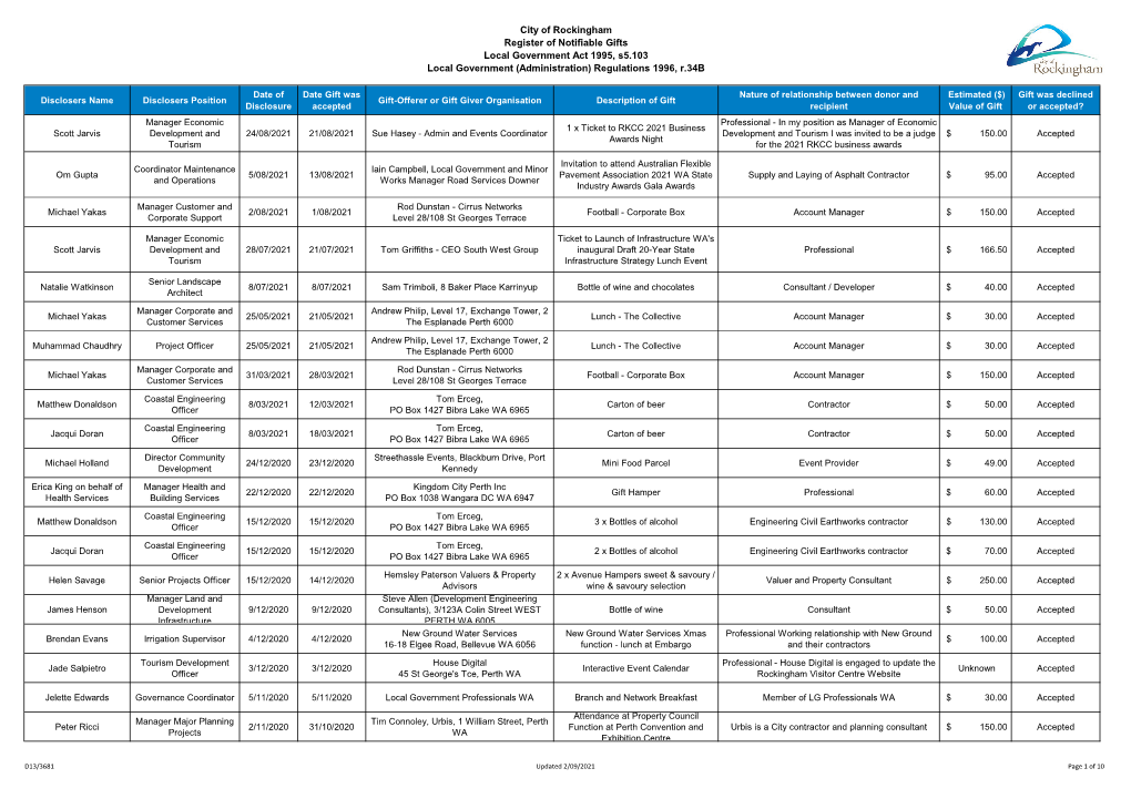 City of Rockingham Register of Notifiable Gifts Local Government Act 1995, S5.103 Local Government (Administration) Regulations 1996, R.34B
