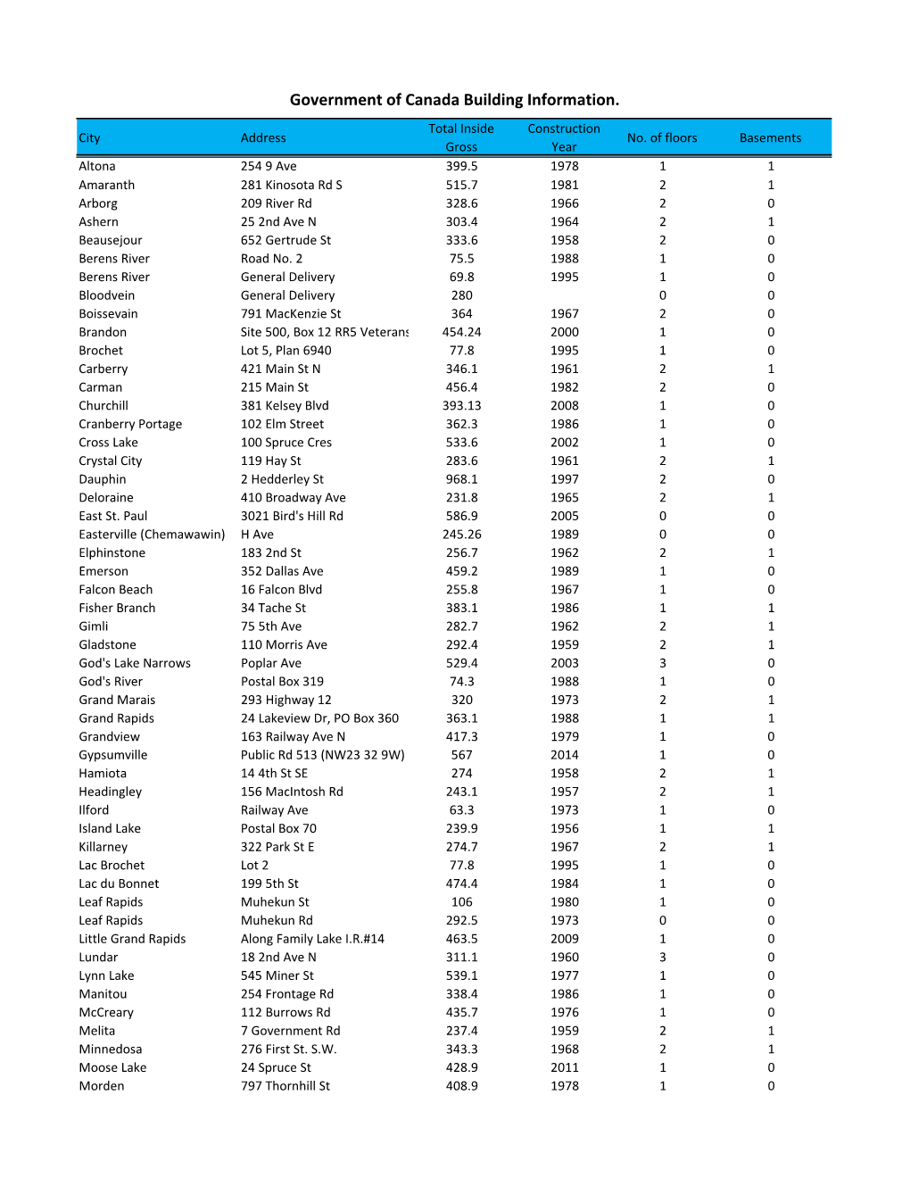 Government of Canada Building Information. Total Inside Construction City Address No