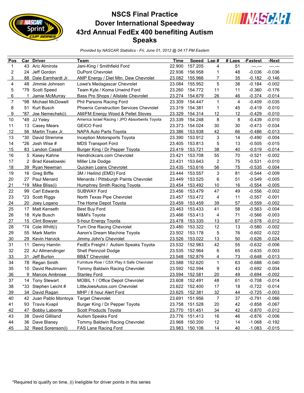 NSCS Final Practice Dover International Speedway 43Rd Annual Fedex 400 Benefiting Autism Speaks