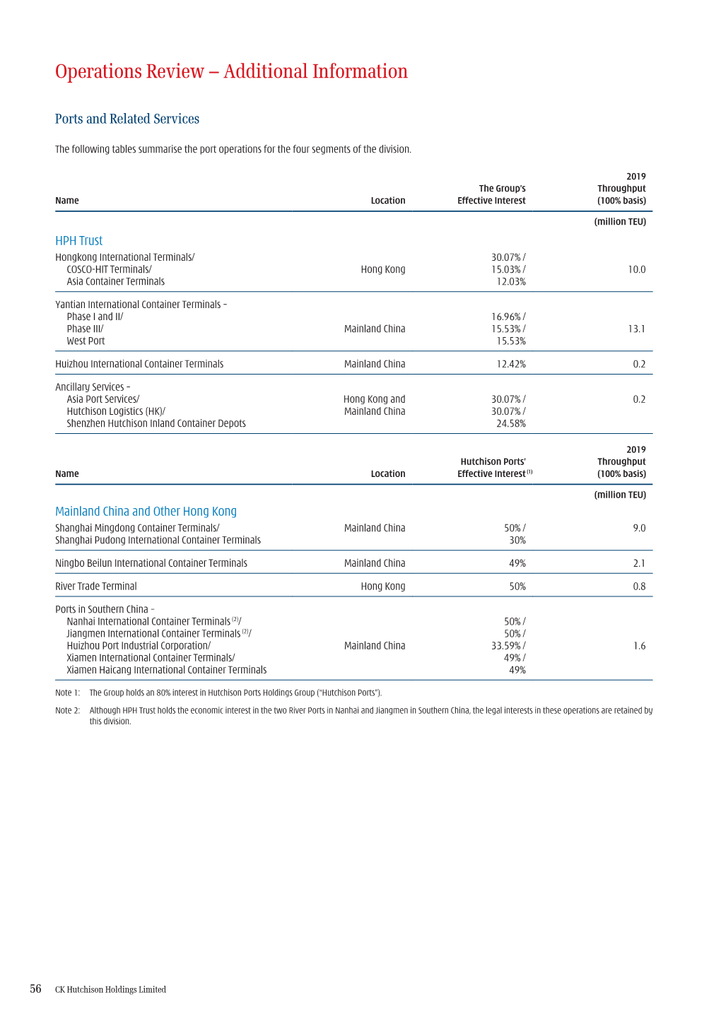 Operations Review – Additional Information