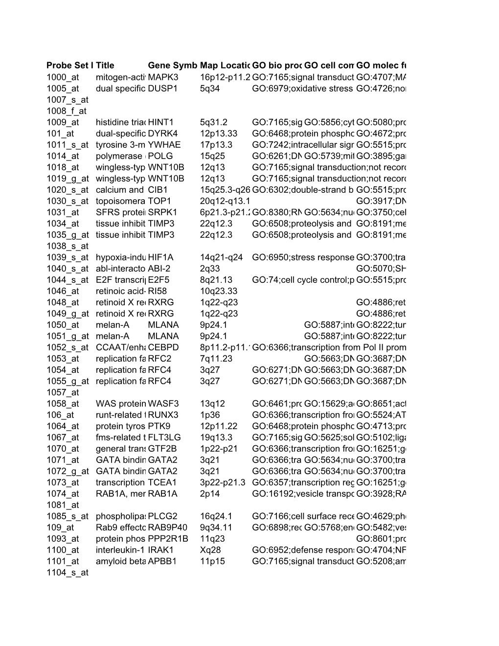 Probe Set I Title Gene Symbomap Locatiogo Bio Procgo Cell