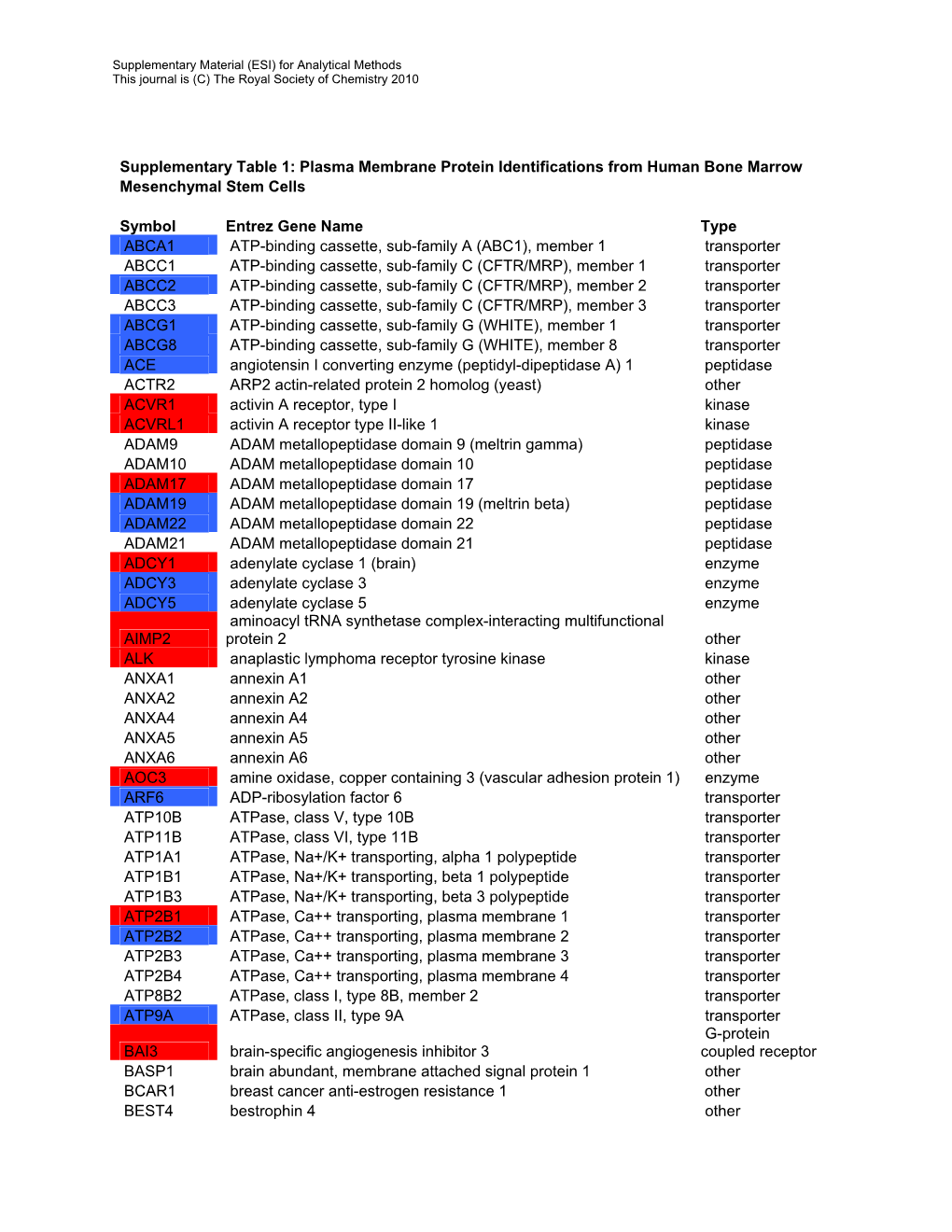 Plasma Membrane Protein Identifications from Human Bone Marrow Mesenchymal Stem Cells