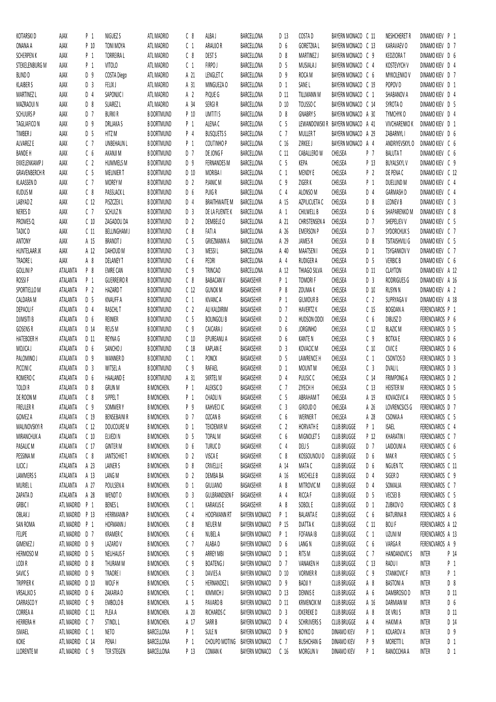 Kotarski D Ajax P 1 Niguez S Atl Madrid C 8 Alba J Barcellona D 13 Costa D Bayern Monaco C 11 Neshcheret R Dinamo Kiev P 1 Onana
