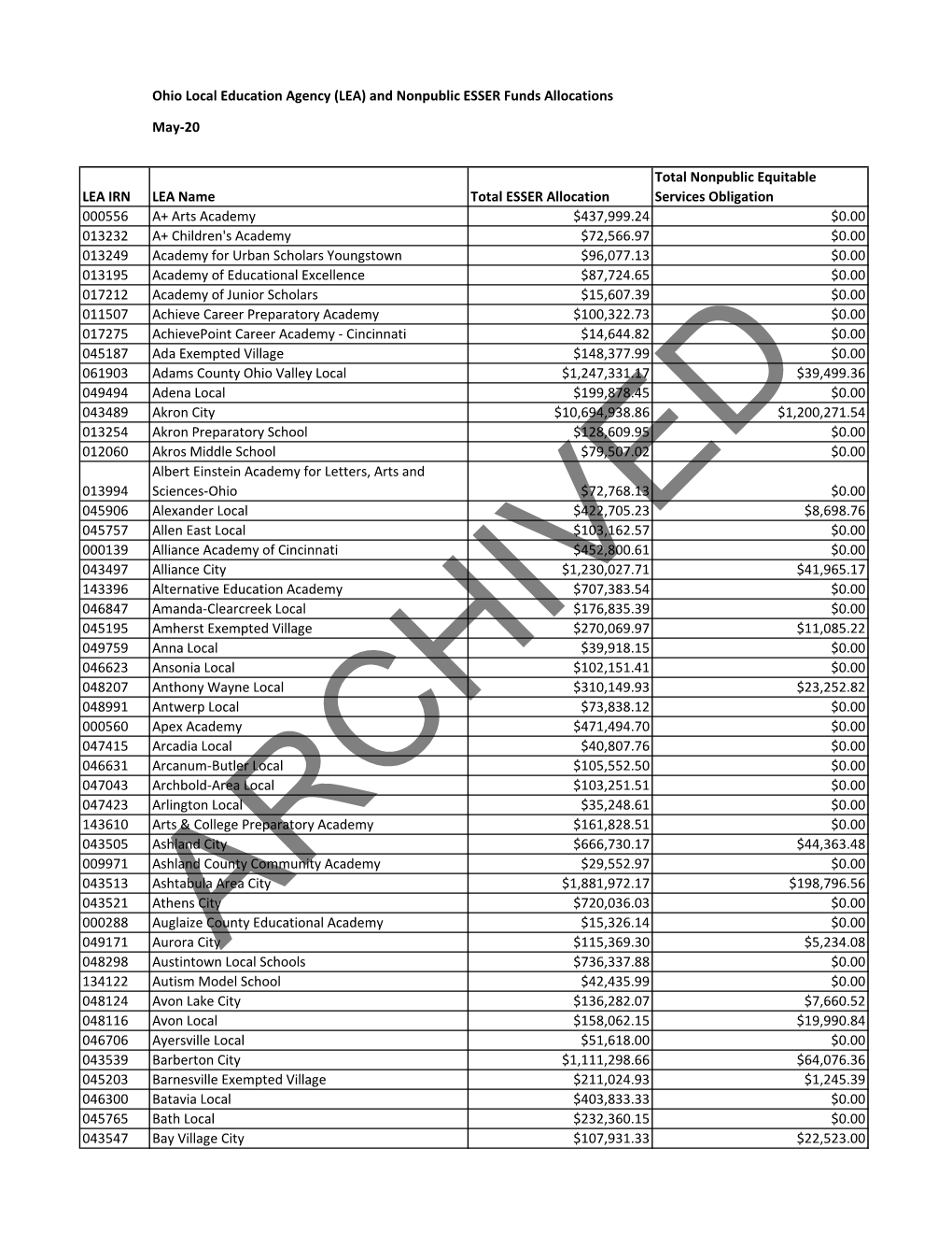 Ohio Local Education Agency (LEA) and Nonpublic ESSER Funds Allocations