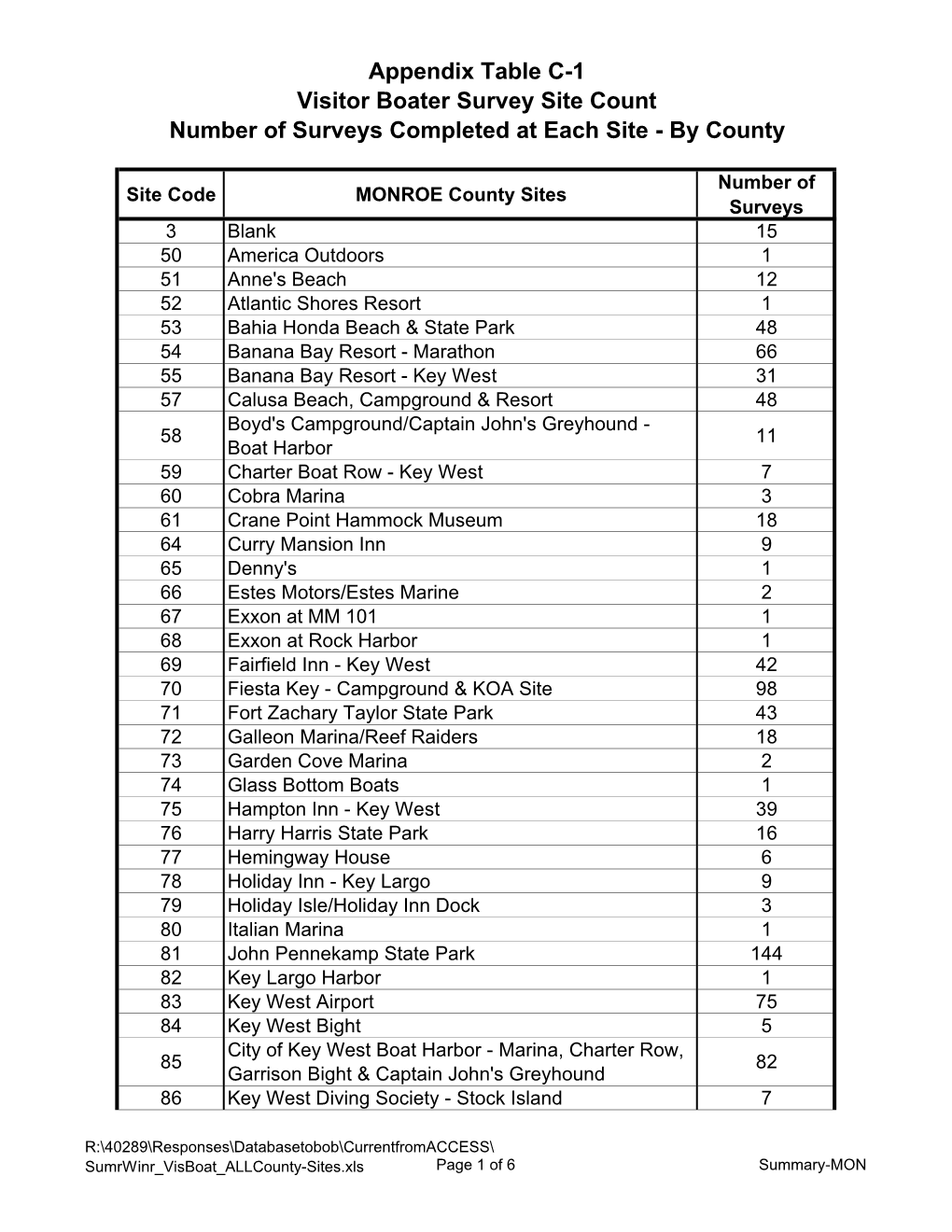 Appendix Table C-1 Visitor Boater Survey Site Count Number of Surveys Completed at Each Site - by County