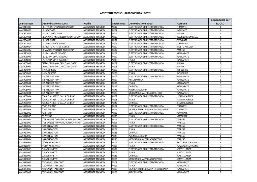 Assistenti Tecnici - Disponibilita' Posti